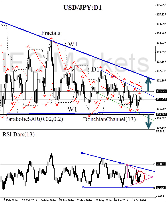 USD/JPY