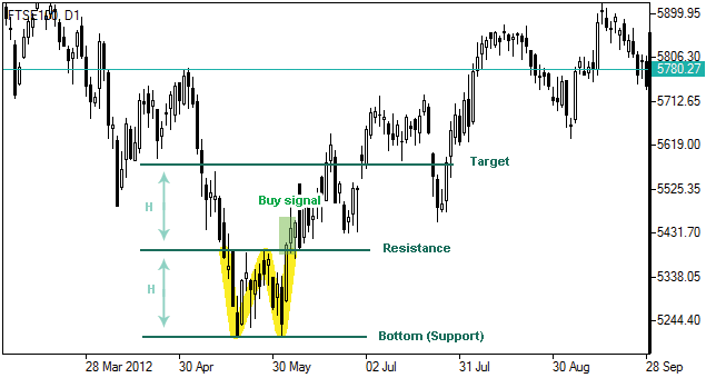 Fundo Duplo - Double Bottom Pattern