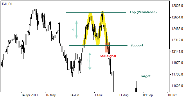 Top Chart Patterns