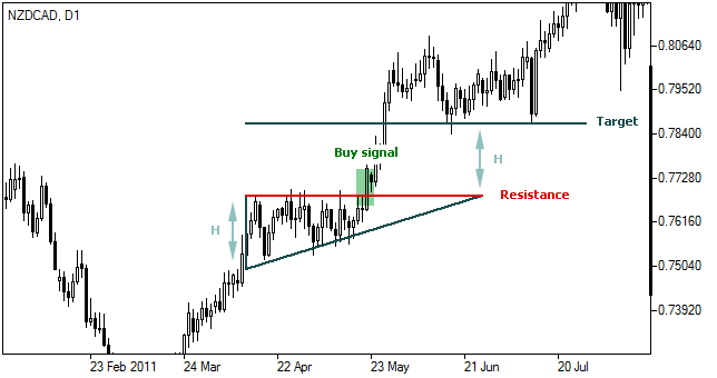 Ascending Triangle Chart Pattern