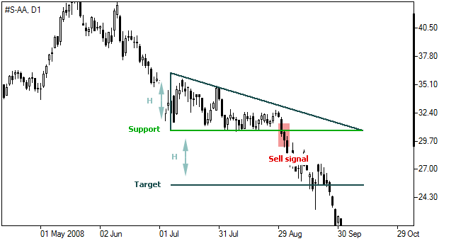 Absteigendes Dreieck: Forex Chartmuster