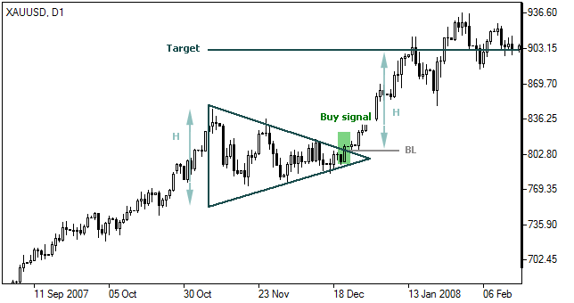 Triangle Chart Formation