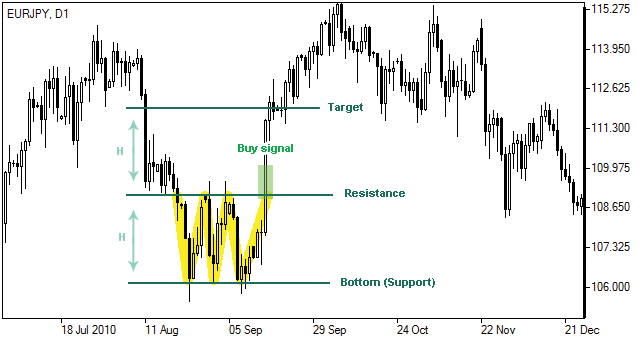 Triple Bottom Chart