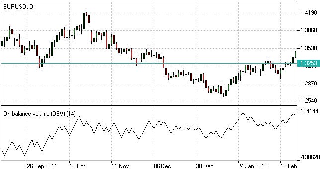 Индикатор OBV (On-Balance Volume)