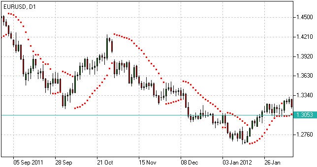 Parabolic SAR Indicator Parabolic SAR Indicator