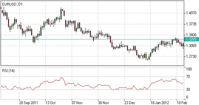 Relative Strength Index Indicator Relative Strength Index Indicator