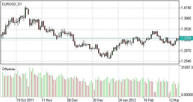 Indicador de Volume