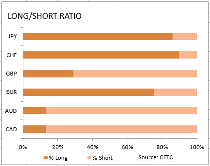 market sentiment ratio long short positions