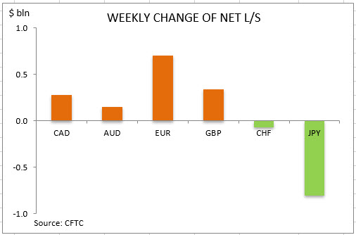 commitment of traders weekly change