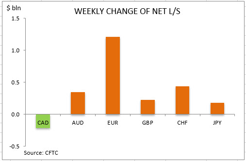 commitment of traders weekly change