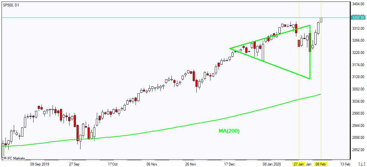 SP500 rallies above MA(200) 2/6/2020 Market Overview IFC Markets chart