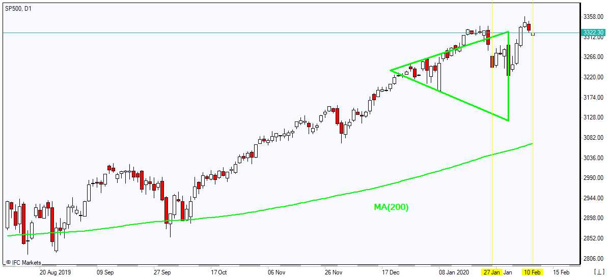 SP500 rallies above MA(200) 2/10/2020 Market Overview IFC Markets chart