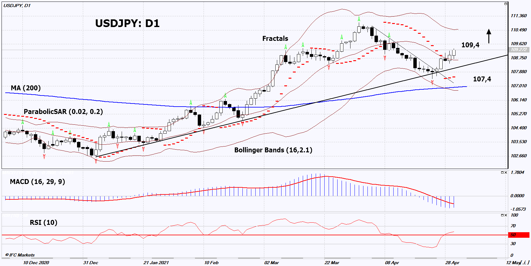 Usd Jpy Technical Analysis Usd Jpy Trading 21 05 03 Ifcm Uae Usd Jpy Technical Analysis Usd Jpy Trading 21 05 03 Ifcm Uae
